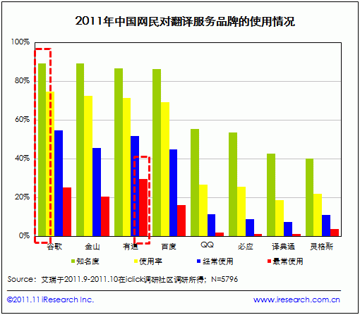翻译服务多元化发展 网民首选有道、谷歌与金山